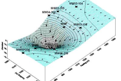 Groundwater Management and Permitting, image of Drawdown from the surface and calculations.